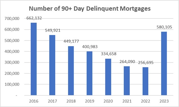 90+ Day Delinquent Mortgages